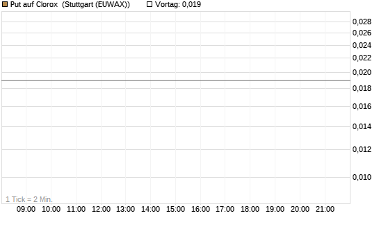 Put auf Clorox [J.P. Morgan Structured Products B.V.] Chart