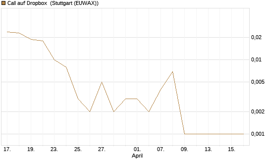 Call auf Dropbox [J.P. Morgan Structured Products B.V.] Chart
