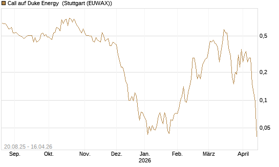 Call auf Duke Energy [J.P. Morgan Structured Products B.V.] Chart
