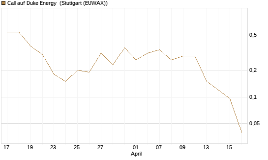 Call auf Duke Energy [J.P. Morgan Structured Products B.V.] Chart