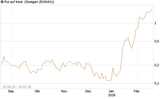 Put auf Intuit [J.P. Morgan Structured Products B.V.] Chart