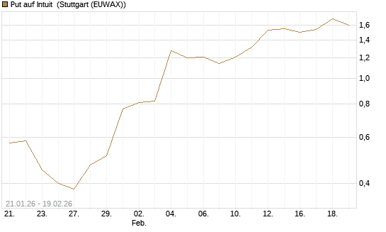 Put auf Intuit [J.P. Morgan Structured Products B.V.] Chart