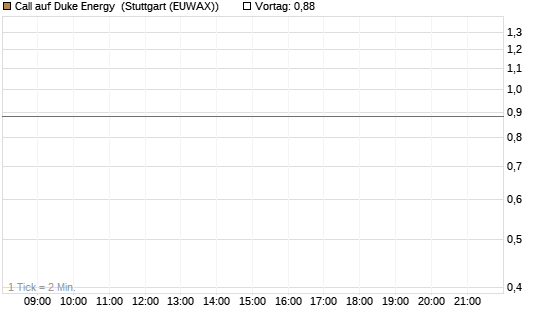 Call auf Duke Energy [J.P. Morgan Structured Products B.V.] Chart