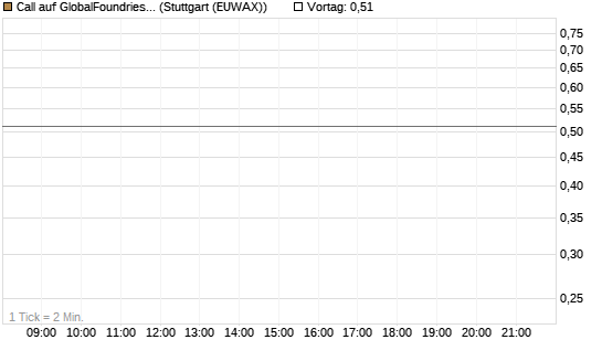 Call auf GlobalFoundries [J.P. Morgan Structured Products B.V.] Chart