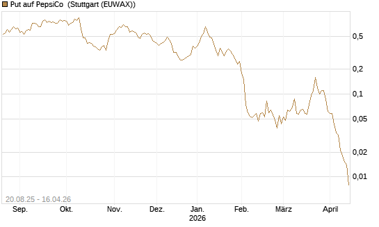 Put auf PepsiCo [J.P. Morgan Structured Products B.V.] Chart