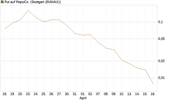 Put auf PepsiCo [J.P. Morgan Structured Products B.V.] Chart