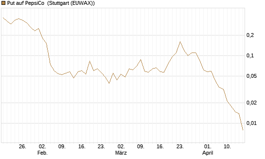Put auf PepsiCo [J.P. Morgan Structured Products B.V.] Chart