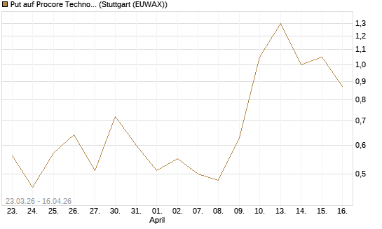 Put auf Procore Technologies Inc [J.P. Morgan Structured Products B.V.] Chart