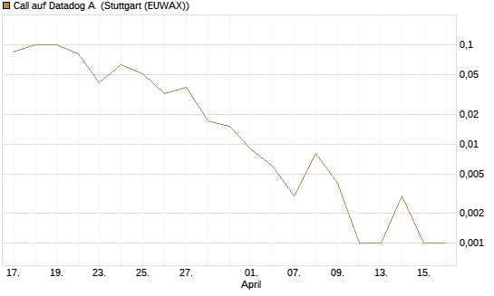 Call auf Datadog A [J.P. Morgan Structured Products B.V.] Chart