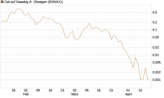 Call auf Datadog A [J.P. Morgan Structured Products B.V.] Chart