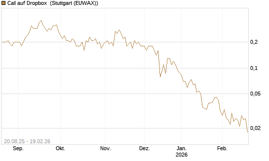 Call auf Dropbox [J.P. Morgan Structured Products B.V.] Chart