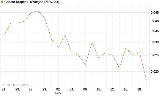 Call auf Dropbox [J.P. Morgan Structured Products B.V.] Chart