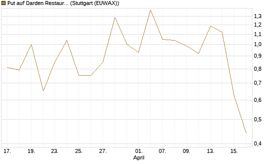 Put auf Darden Restaurants [J.P. Morgan Structured Products B.V.] Chart