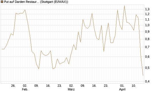 Put auf Darden Restaurants [J.P. Morgan Structured Products B.V.] Chart