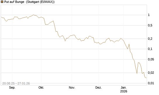 Put auf Bunge [J.P. Morgan Structured Products B.V.] Chart
