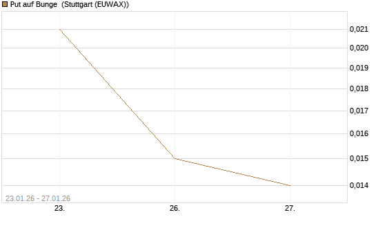 Put auf Bunge [J.P. Morgan Structured Products B.V.] Chart