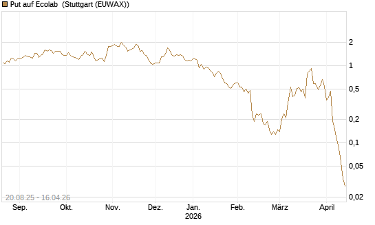 Put auf Ecolab [J.P. Morgan Structured Products B.V.] Chart