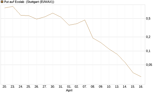 Put auf Ecolab [J.P. Morgan Structured Products B.V.] Chart