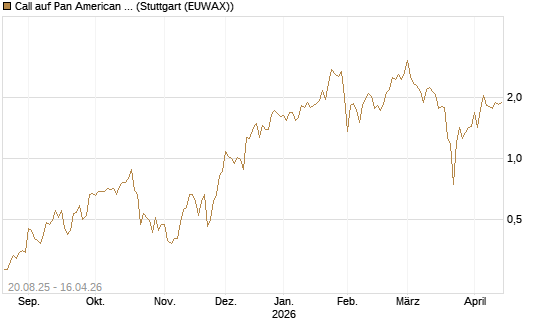 Call auf Pan American Silver [J.P. Morgan Structured Products B.V.] Chart
