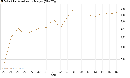 Call auf Pan American Silver [J.P. Morgan Structured Products B.V.] Chart