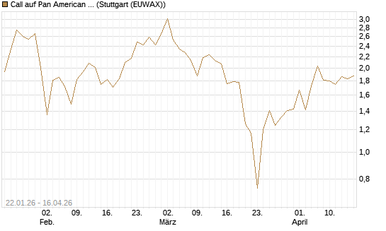 Call auf Pan American Silver [J.P. Morgan Structured Products B.V.] Chart