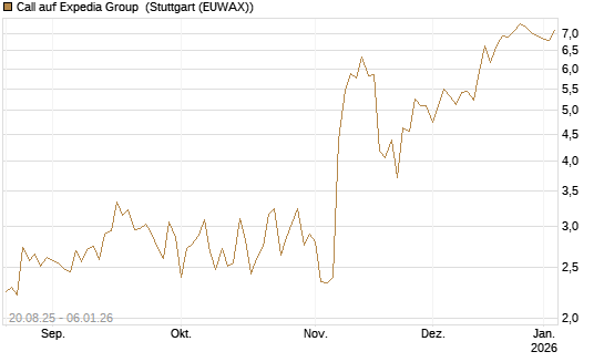 Call auf Expedia Group [J.P. Morgan Structured Products B.V.] Chart