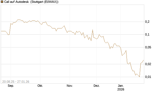 Call auf Autodesk [J.P. Morgan Structured Products B.V.] Chart