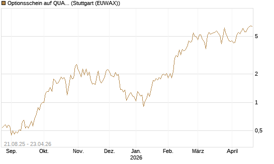 Optionsschein auf QUANTA SVCS      Chart