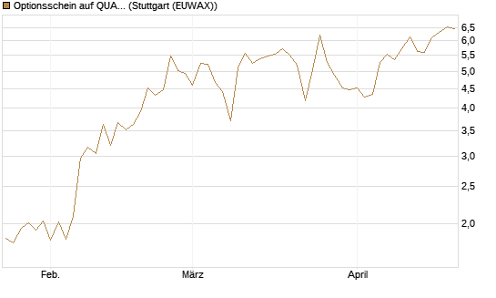 Optionsschein auf QUANTA SVCS      Chart