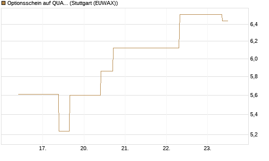 Optionsschein auf QUANTA SVCS      Chart