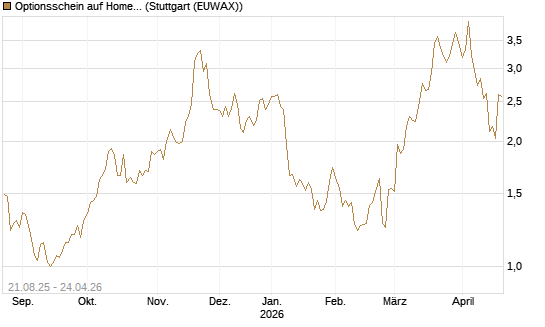 Optionsschein auf Home Depot [Goldman Sachs Bank Europe SE] Chart