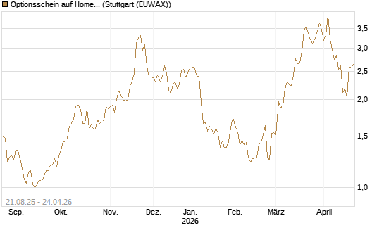 Optionsschein auf Home Depot [Goldman Sachs Bank Europe SE] Chart