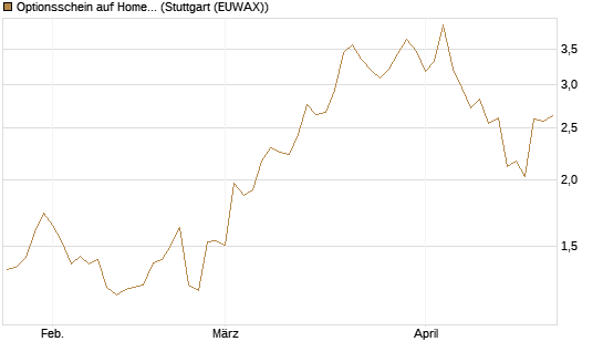 Optionsschein auf Home Depot [Goldman Sachs Bank Europe SE] Chart