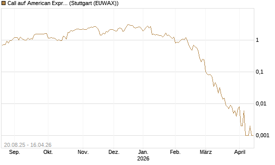 Call auf American Express [J.P. Morgan Structured Products B.V.] Chart