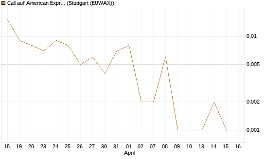 Call auf American Express [J.P. Morgan Structured Products B.V.] Chart