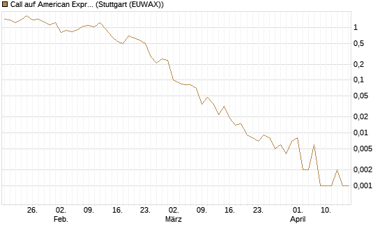 Call auf American Express [J.P. Morgan Structured Products B.V.] Chart