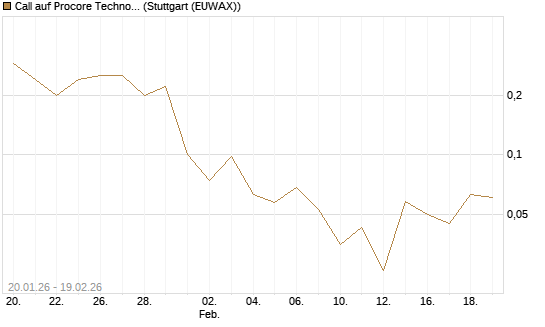 Call auf Procore Technologies Inc [J.P. Morgan Structured Products B.V.] Chart