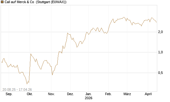 Call auf Merck & Co [J.P. Morgan Structured Products B.V.] Chart