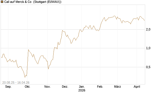 Call auf Merck & Co [J.P. Morgan Structured Products B.V.] Chart