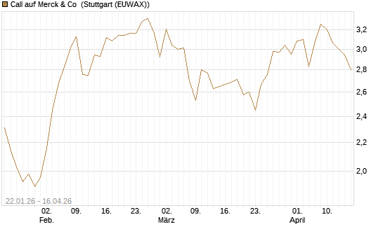 Call auf Merck & Co [J.P. Morgan Structured Products B.V.] Chart