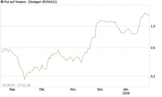 Put auf Nutanix [J.P. Morgan Structured Products B.V.] Chart