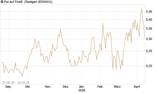 Put auf Five9 [J.P. Morgan Structured Products B.V.] Chart