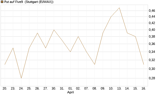 Put auf Five9 [J.P. Morgan Structured Products B.V.] Chart