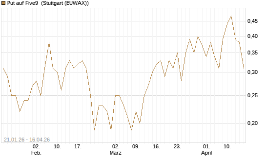 Put auf Five9 [J.P. Morgan Structured Products B.V.] Chart