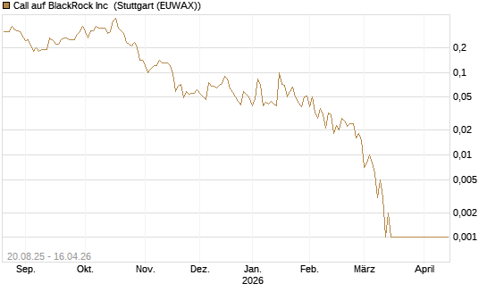 Call auf BlackRock Inc [J.P. Morgan Structured Products B.V.] Chart