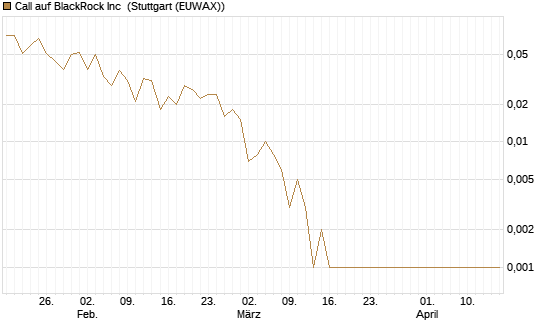 Call auf BlackRock Inc [J.P. Morgan Structured Products B.V.] Chart