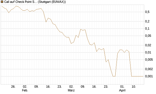 Call auf Check Point Software [J.P. Morgan Structured Products B.V.] Chart