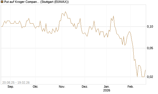 Put auf Kroger Company [J.P. Morgan Structured Products B.V.] Chart