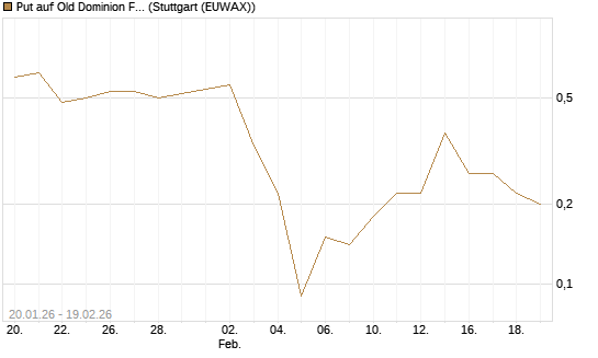 Put auf Old Dominion Freight Line [J.P. Morgan Structured Products B.V.] Chart