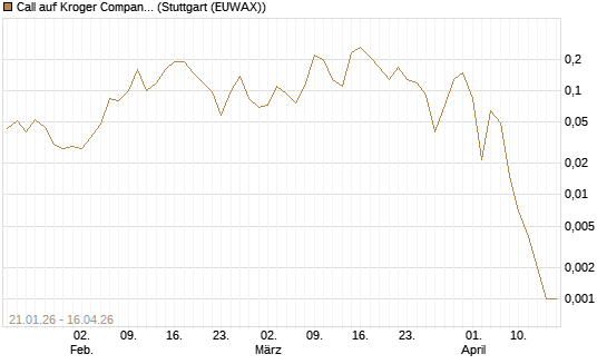 Call auf Kroger Company [J.P. Morgan Structured Products B.V.] Chart